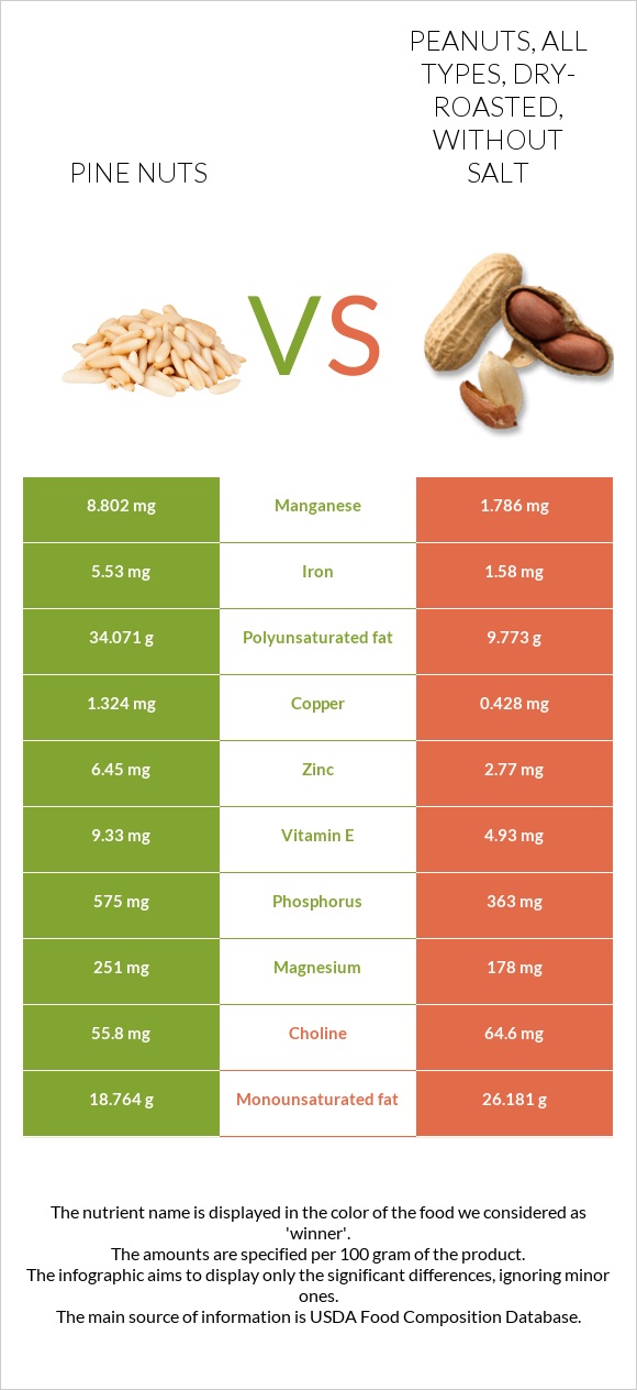 Pine nuts vs Peanuts, all types, dry-roasted, without salt infographic