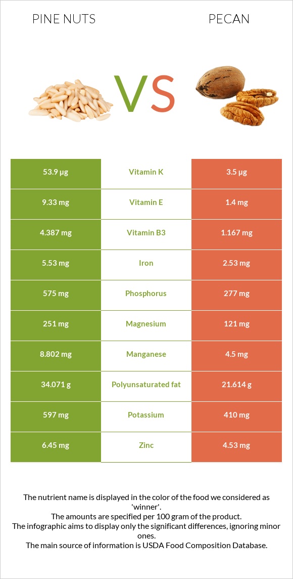 Pine nuts vs Pecan infographic
