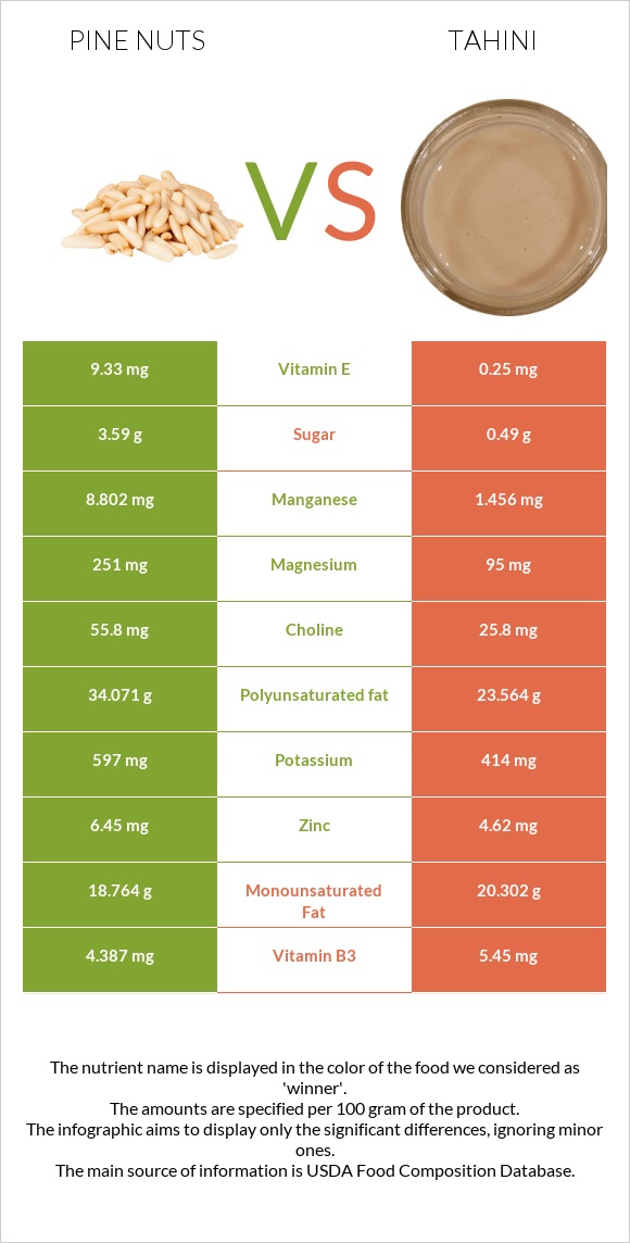 Pine nuts vs Tahini infographic