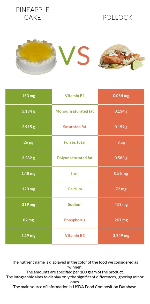 Pineapple cake vs Pollock infographic