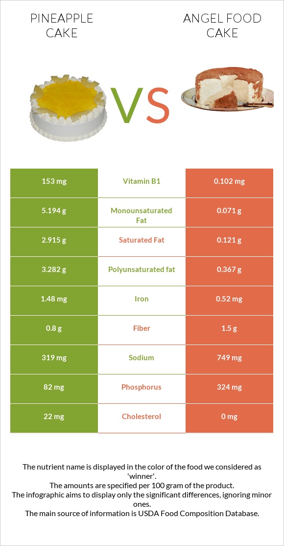 Թխվածք «արքայախնձոր» vs Angel food cake infographic