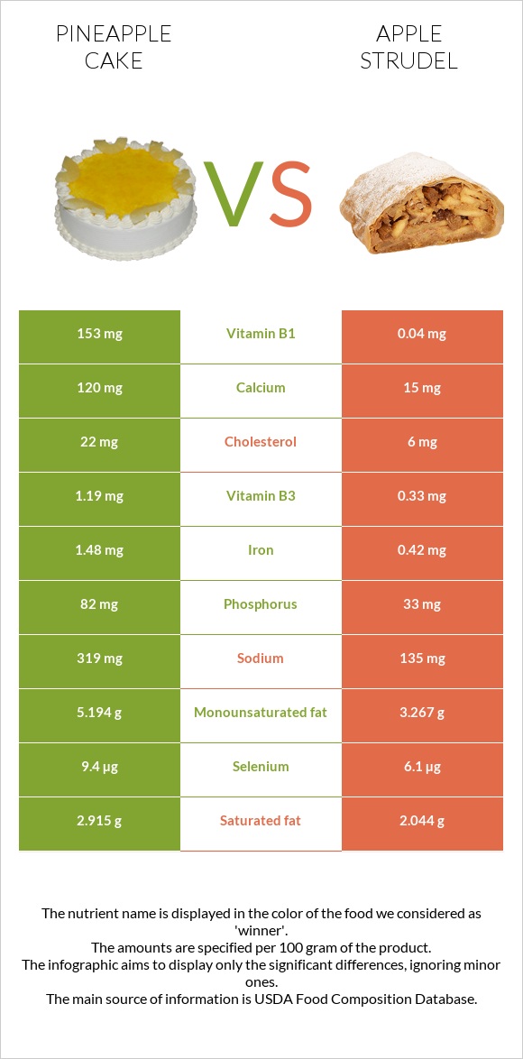 Pineapple cake vs Apple strudel infographic