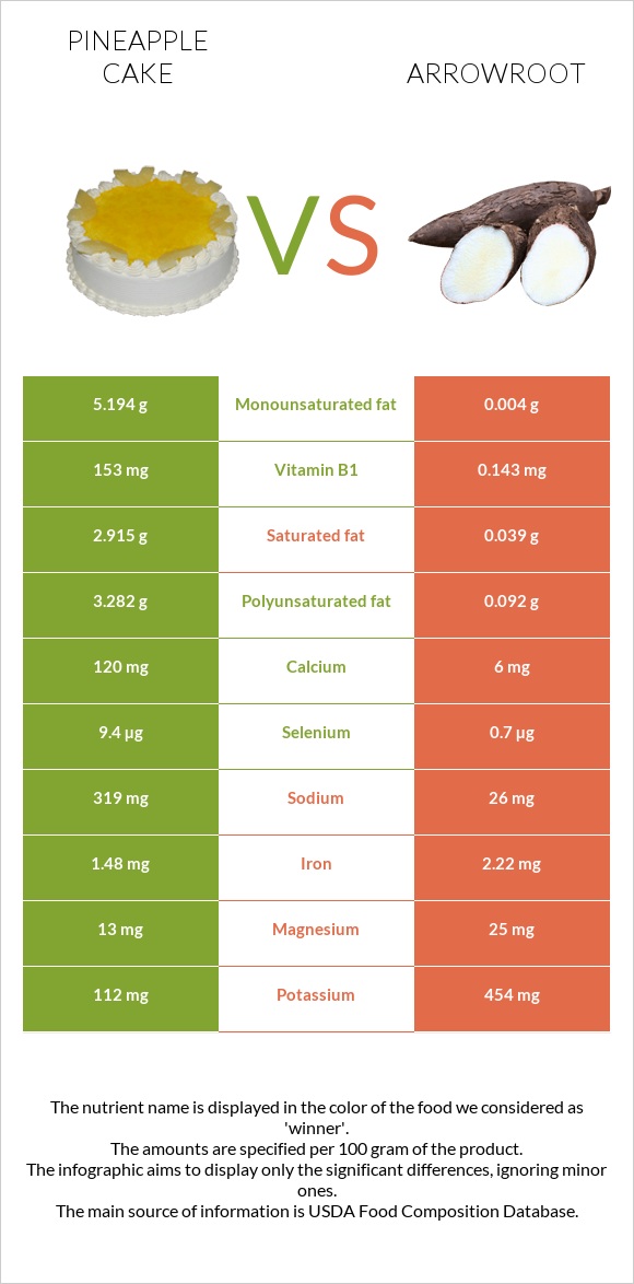 Pineapple cake vs Arrowroot infographic