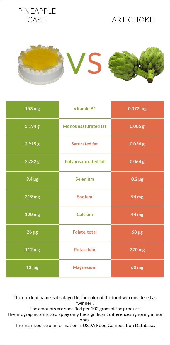 Pineapple cake vs Artichoke infographic