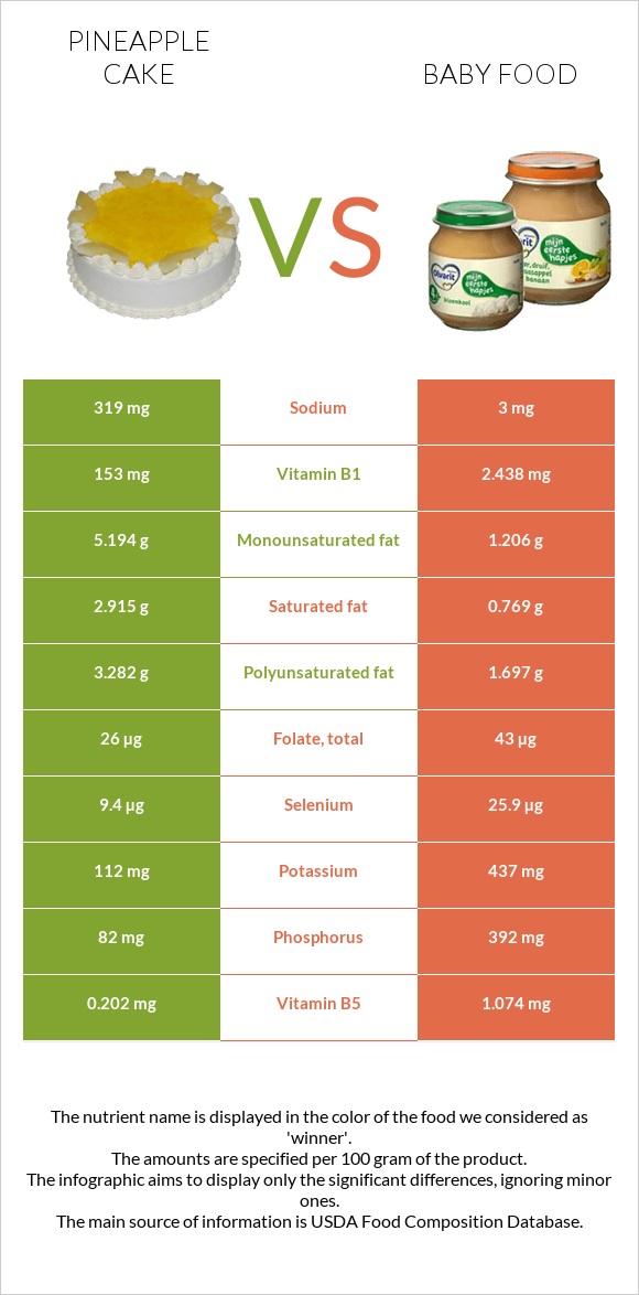 Թխվածք «արքայախնձոր» vs Մանկական սնունդ infographic