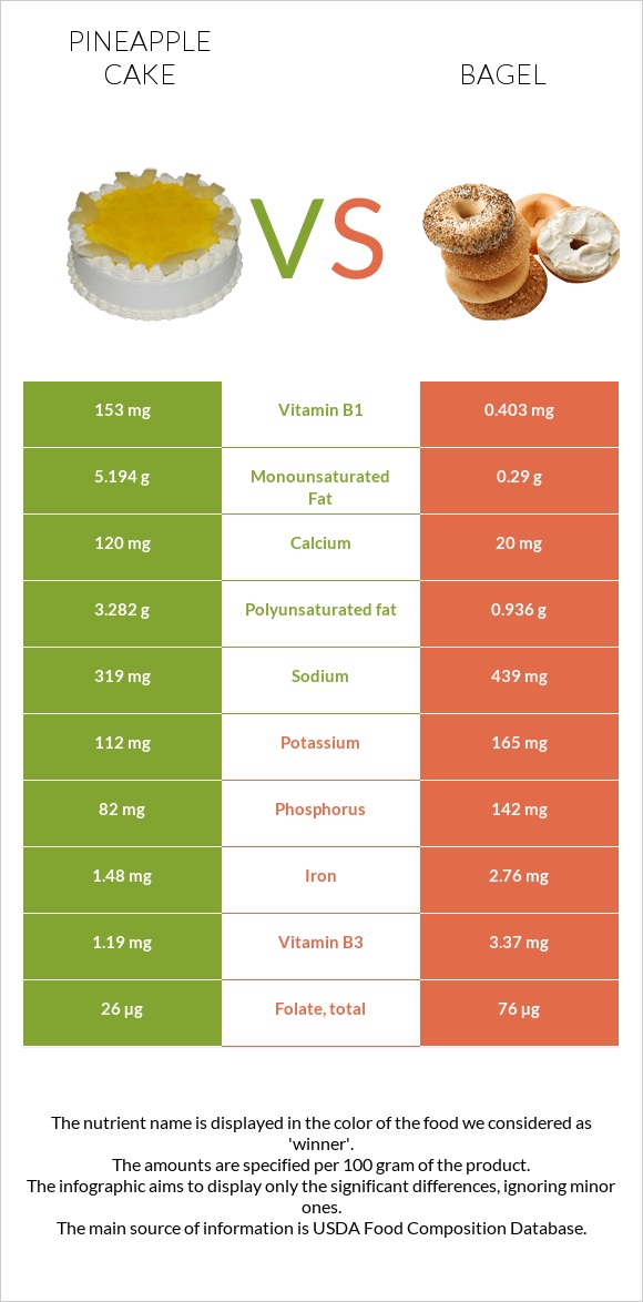 Թխվածք «արքայախնձոր» vs Օղաբլիթ infographic