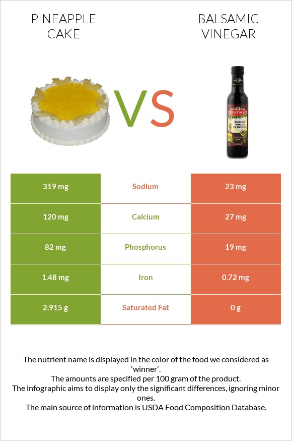 Pineapple cake vs Balsamic vinegar infographic