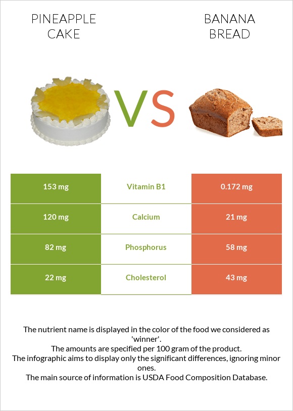 Pineapple cake vs Banana bread infographic