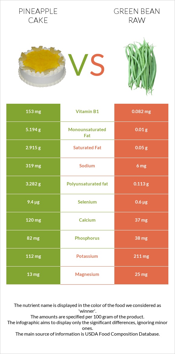 Թխվածք «արքայախնձոր» vs Կանաչ լոբի հում infographic