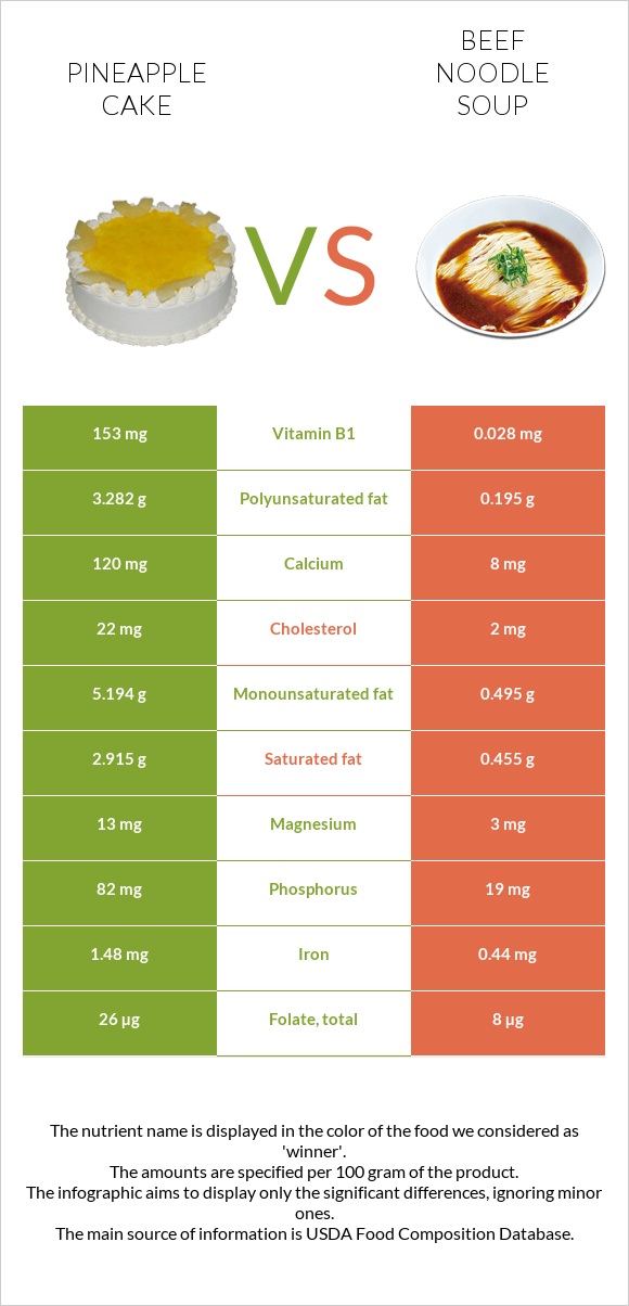 Pineapple cake vs Beef noodle soup infographic