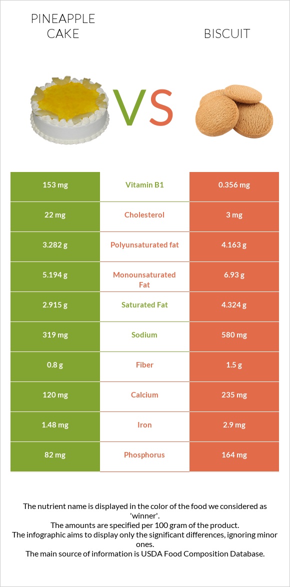 Թխվածք «արքայախնձոր» vs Բիսկվիթ infographic