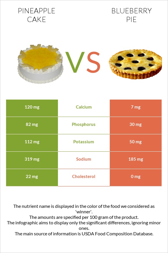 Pineapple cake vs Blueberry pie infographic