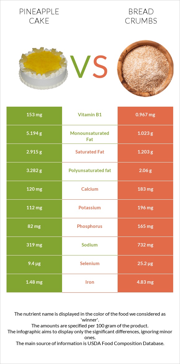Թխվածք «արքայախնձոր» vs Bread crumbs infographic