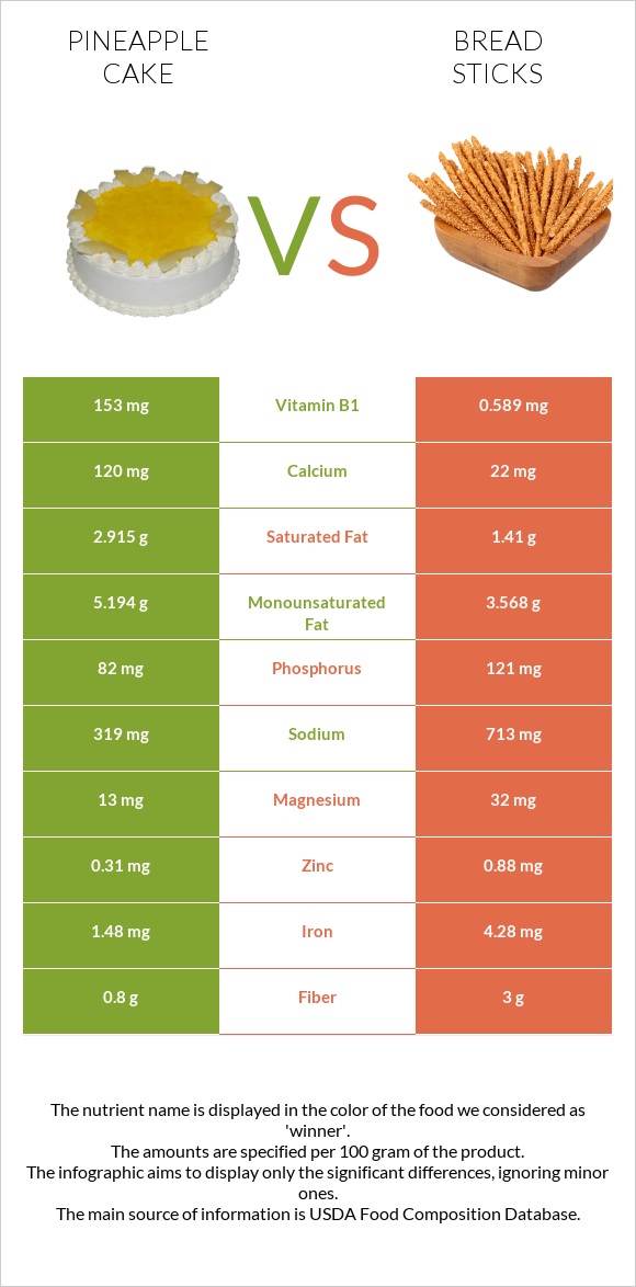 Թխվածք «արքայախնձոր» vs Bread sticks infographic
