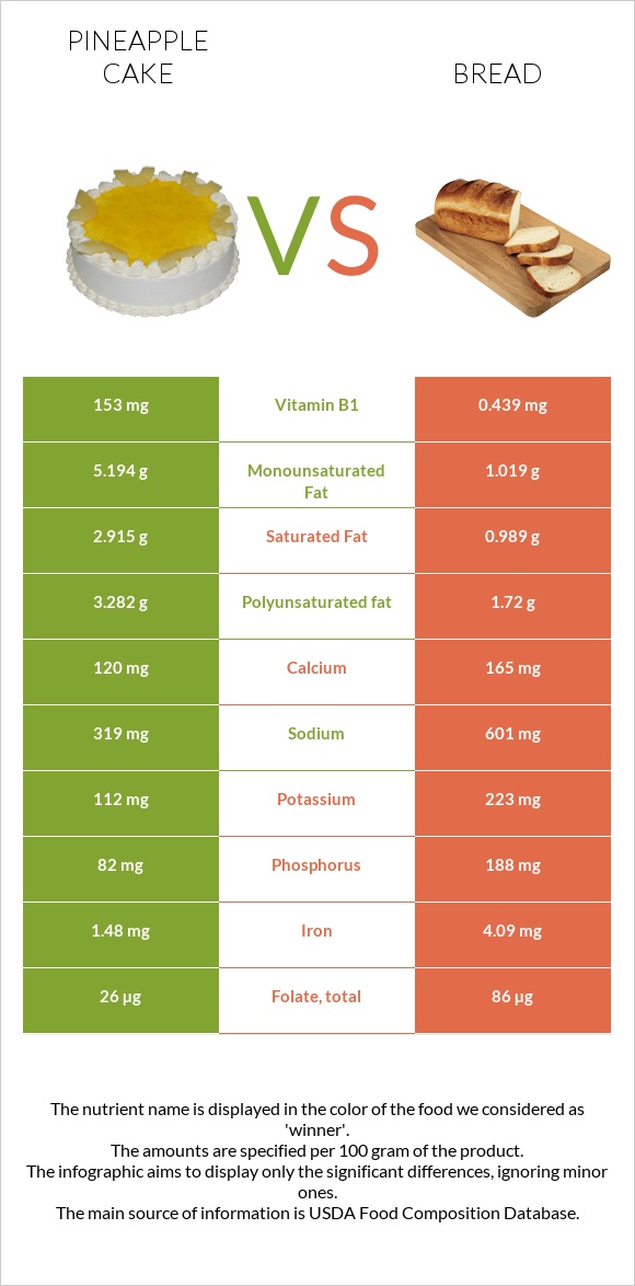 Թխվածք «արքայախնձոր» vs Հաց infographic
