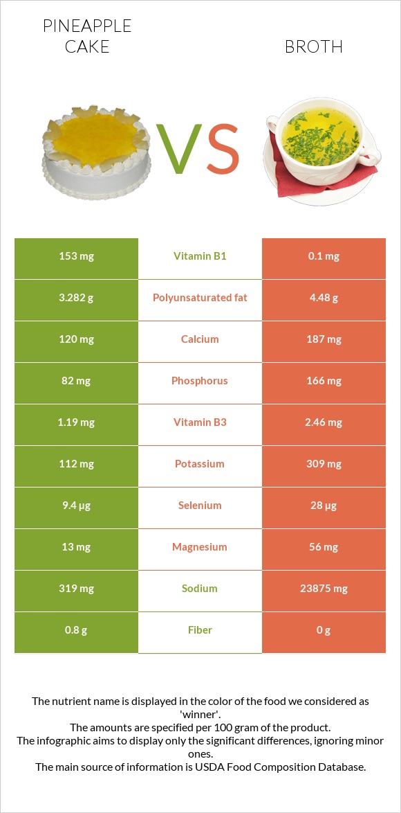 Pineapple cake vs Broth infographic