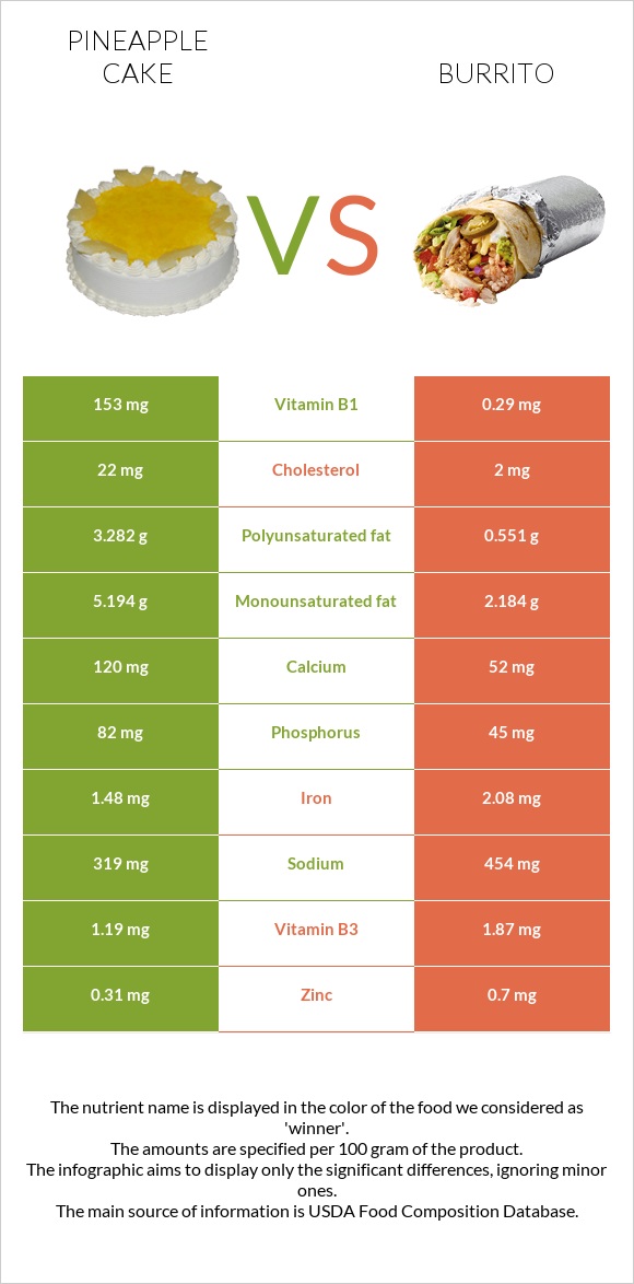 Pineapple cake vs Burrito infographic