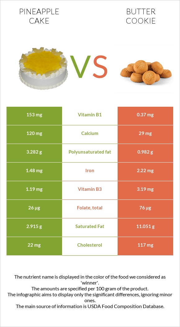 Pineapple cake vs Butter cookie infographic