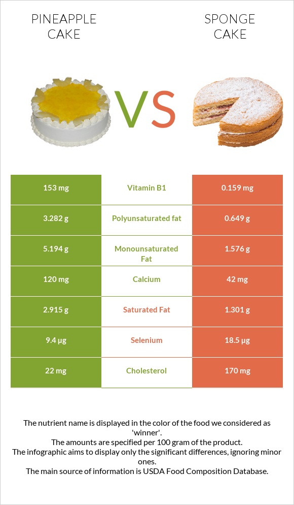 Pineapple cake vs Sponge cake infographic