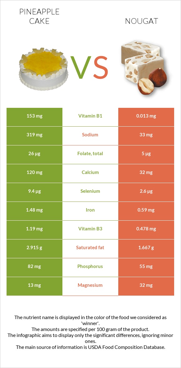 Pineapple cake vs Nougat infographic