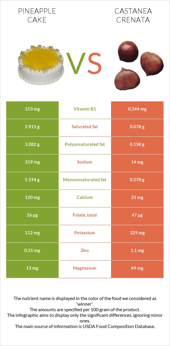 Pineapple cake vs Castanea crenata infographic