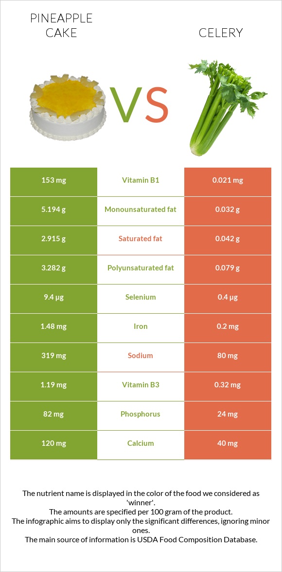 Pineapple cake vs Celery infographic