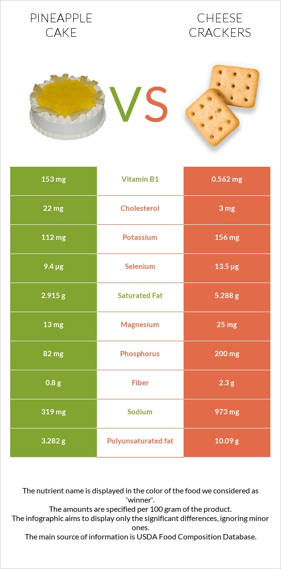 Թխվածք «արքայախնձոր» vs Cheese crackers infographic