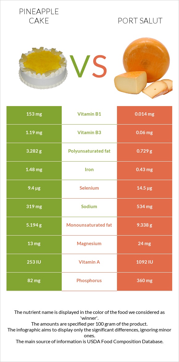 Pineapple cake vs Port Salut infographic