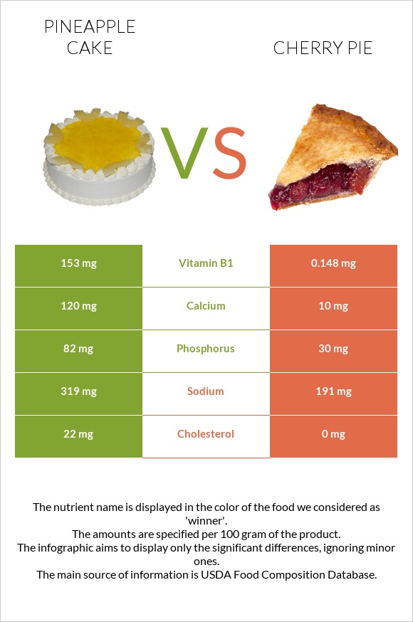 Pineapple cake vs Cherry pie infographic