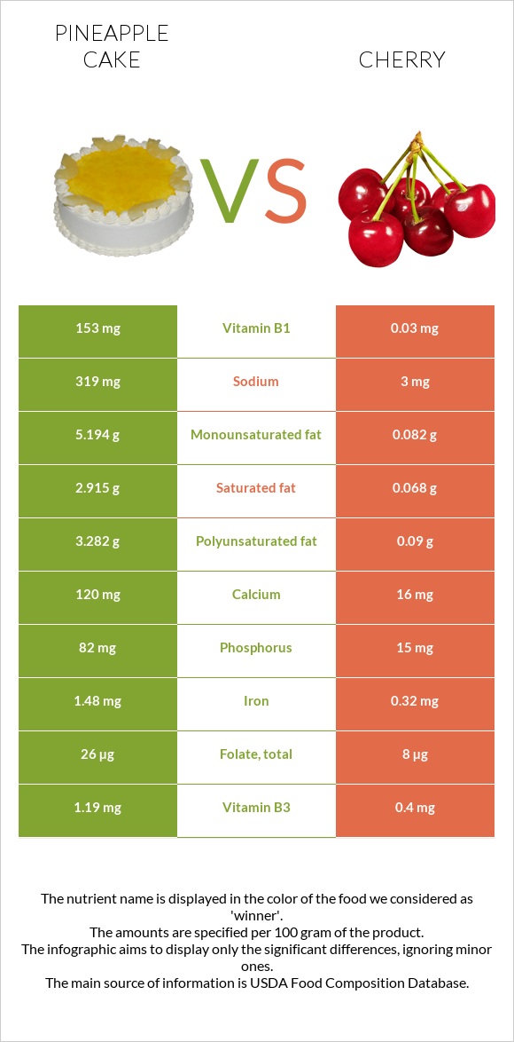 Թխվածք «արքայախնձոր» vs Բալ infographic