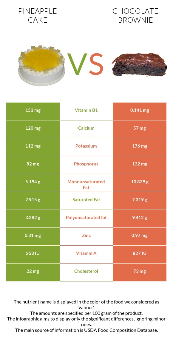 Թխվածք «արքայախնձոր» vs Բրաունի infographic