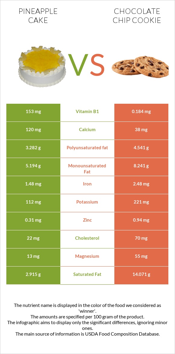 Թխվածք «արքայախնձոր» vs Շոկոլադե չիպային թխվածք infographic