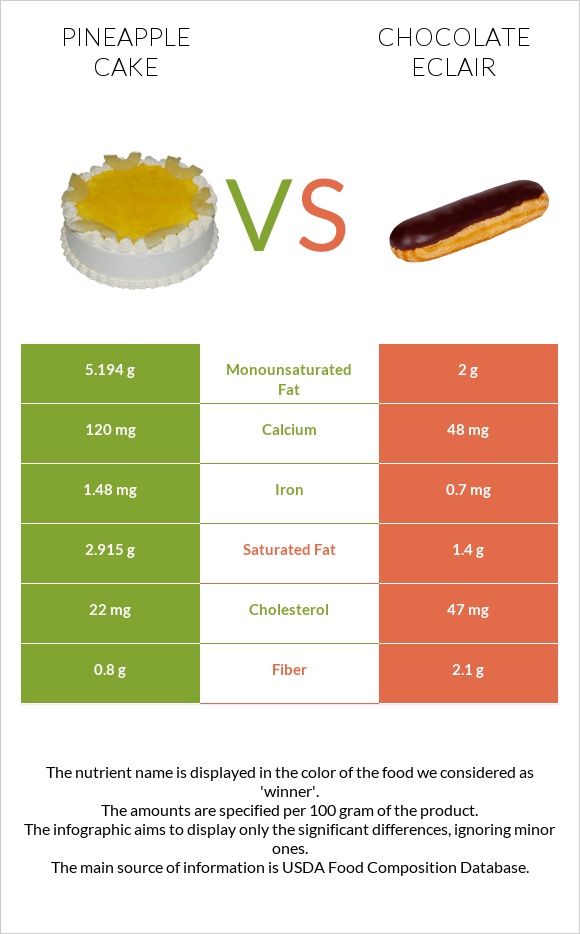 Թխվածք «արքայախնձոր» vs Chocolate eclair infographic