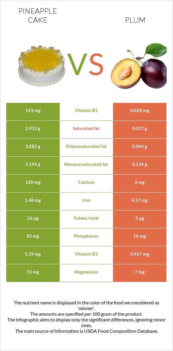Pineapple cake vs Plum infographic