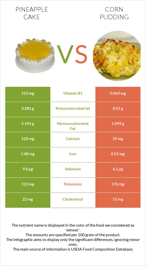 Pineapple cake vs Corn pudding infographic