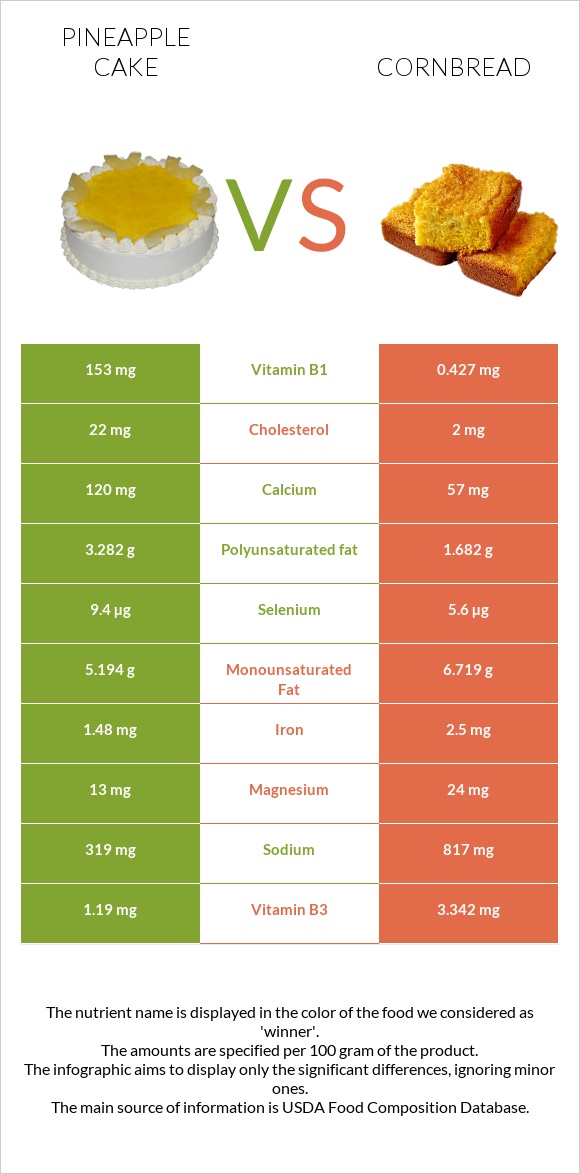 Թխվածք «արքայախնձոր» vs Cornbread infographic