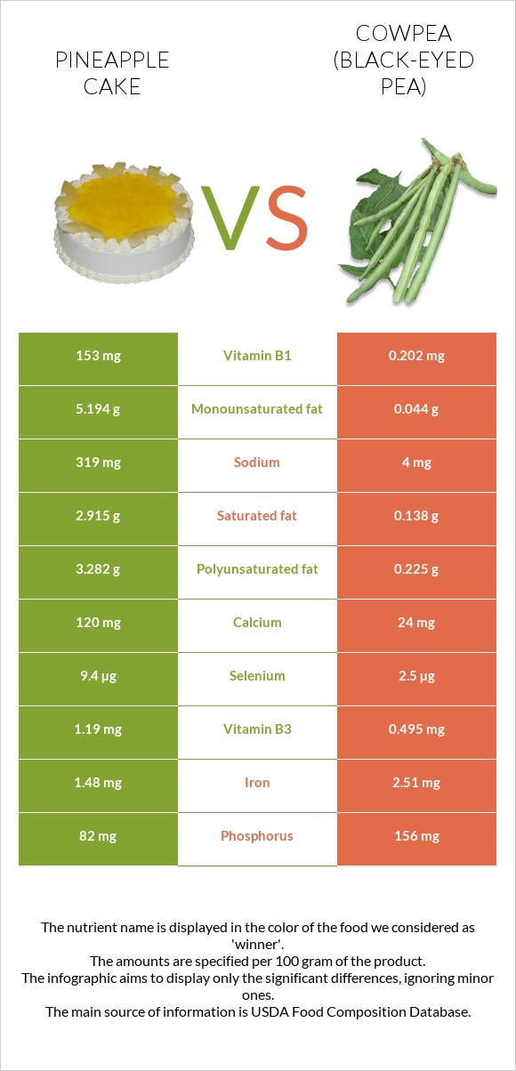 Pineapple cake vs Cowpea (Black-eyed pea) infographic