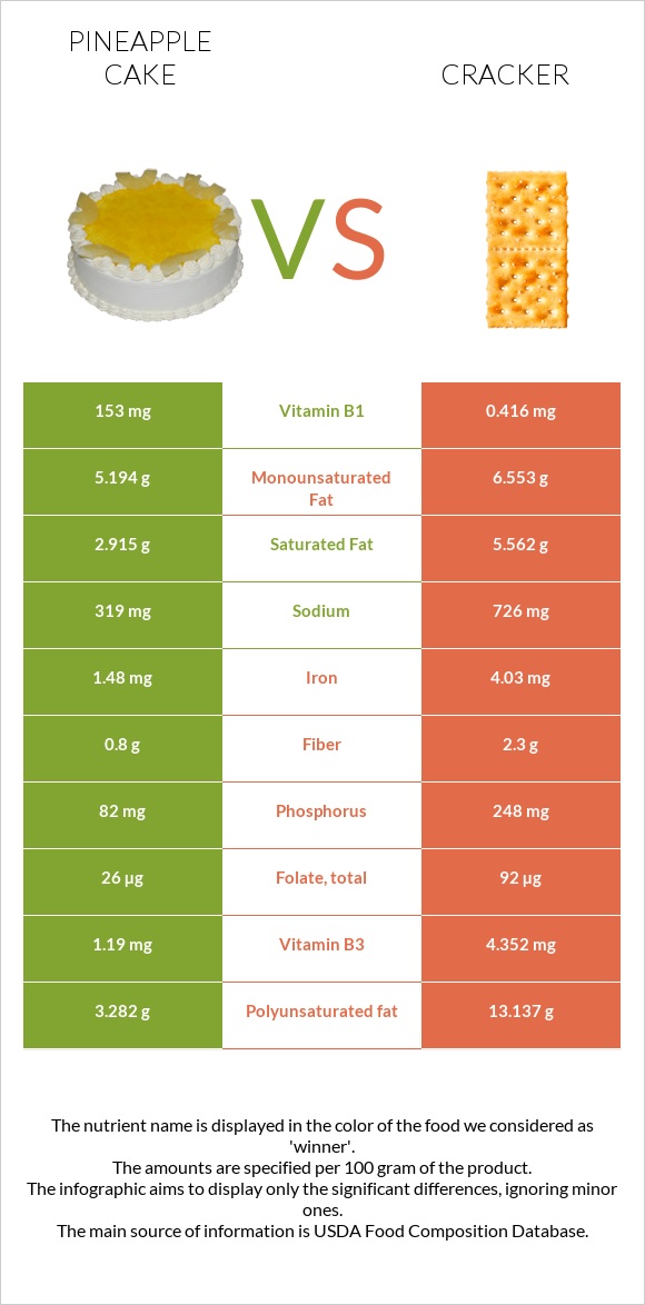 Թխվածք «արքայախնձոր» vs Կրեկեր infographic