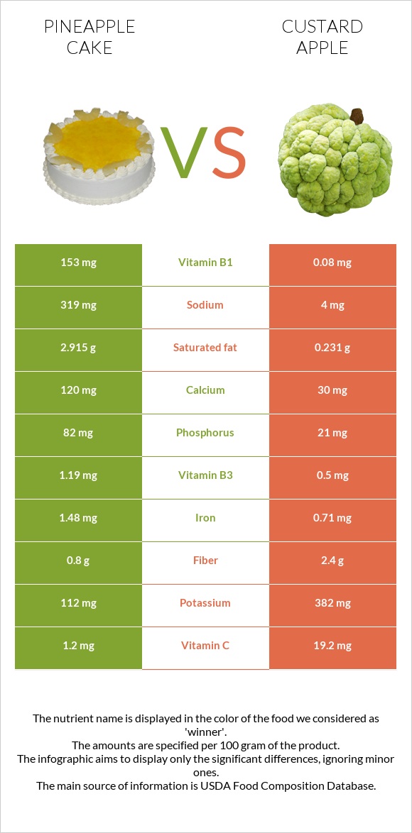 Pineapple cake vs Custard apple infographic