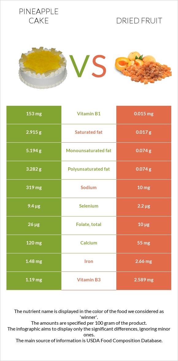 Pineapple cake vs Dried fruit infographic