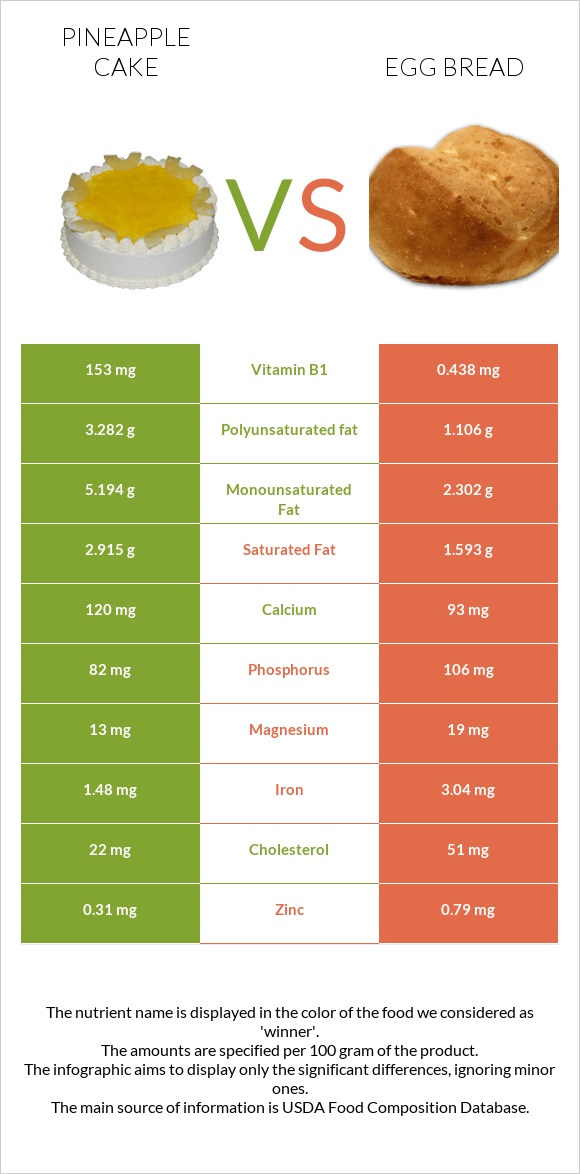 Թխվածք «արքայախնձոր» vs Egg bread infographic