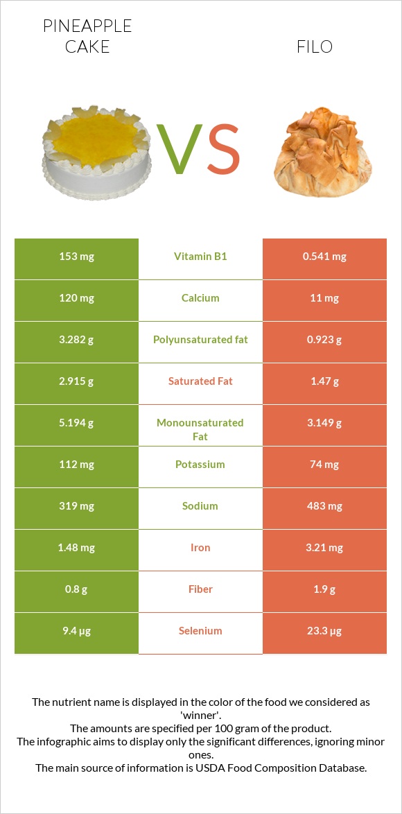 Թխվածք «արքայախնձոր» vs Ֆիլո infographic
