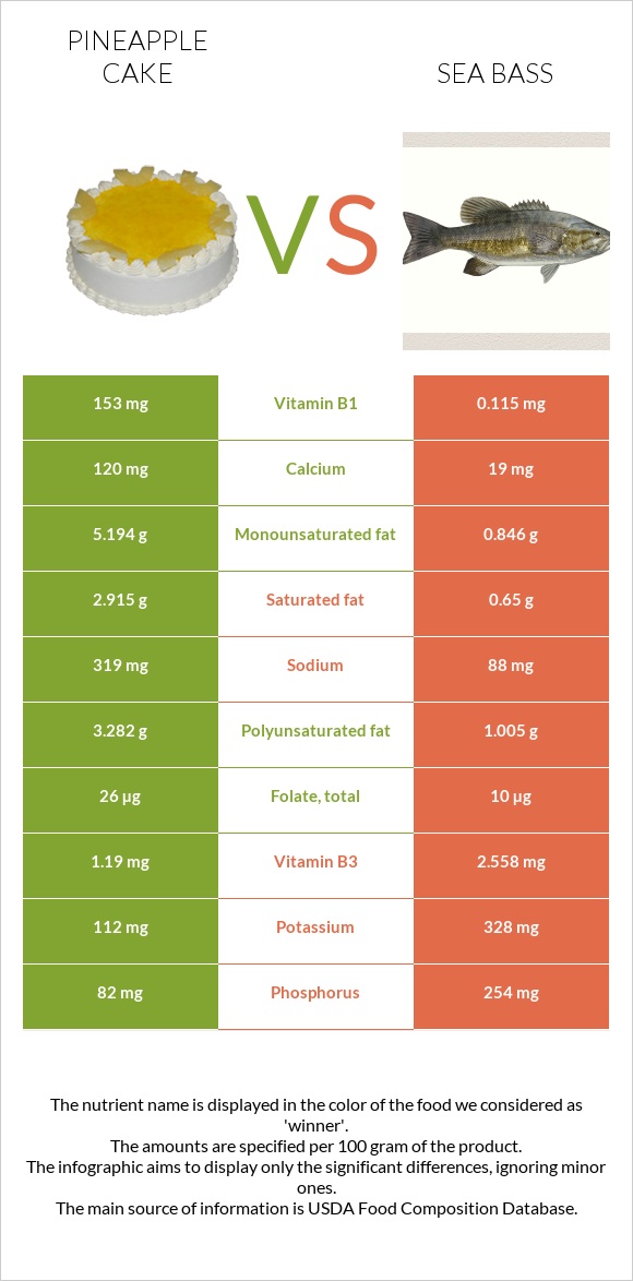 Pineapple cake vs Sea bass infographic