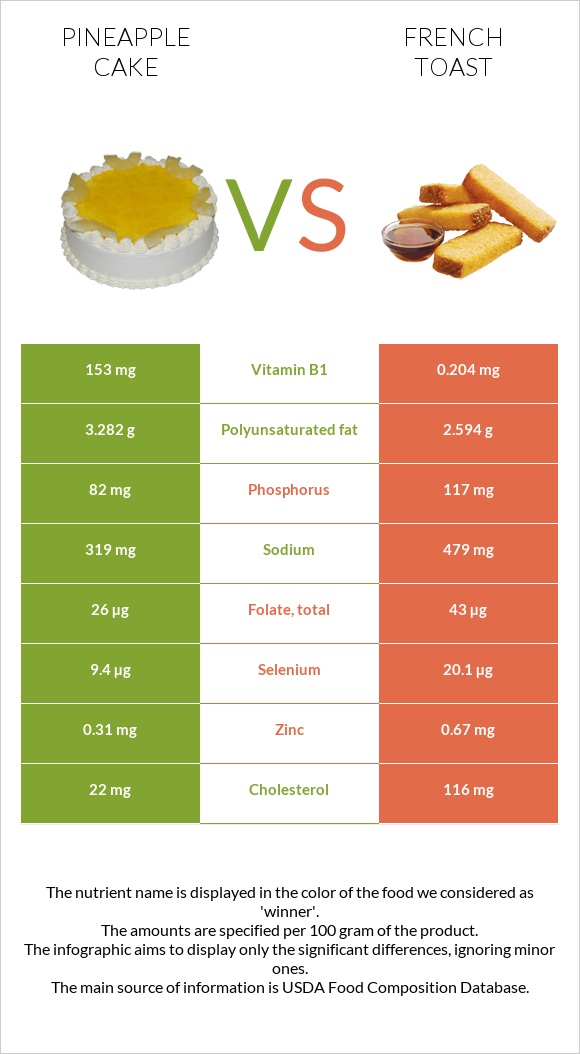 Թխվածք «արքայախնձոր» vs Ֆրանսիական տոստ infographic