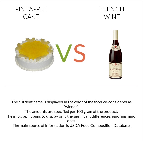 Pineapple cake vs French wine infographic