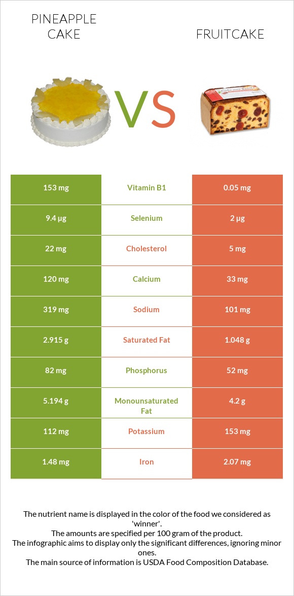 Թխվածք «արքայախնձոր» vs Կեքս infographic