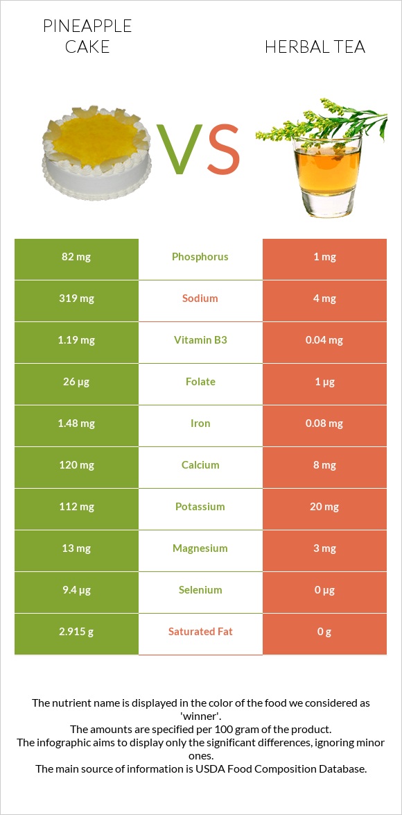 Pineapple cake vs Herbal tea infographic