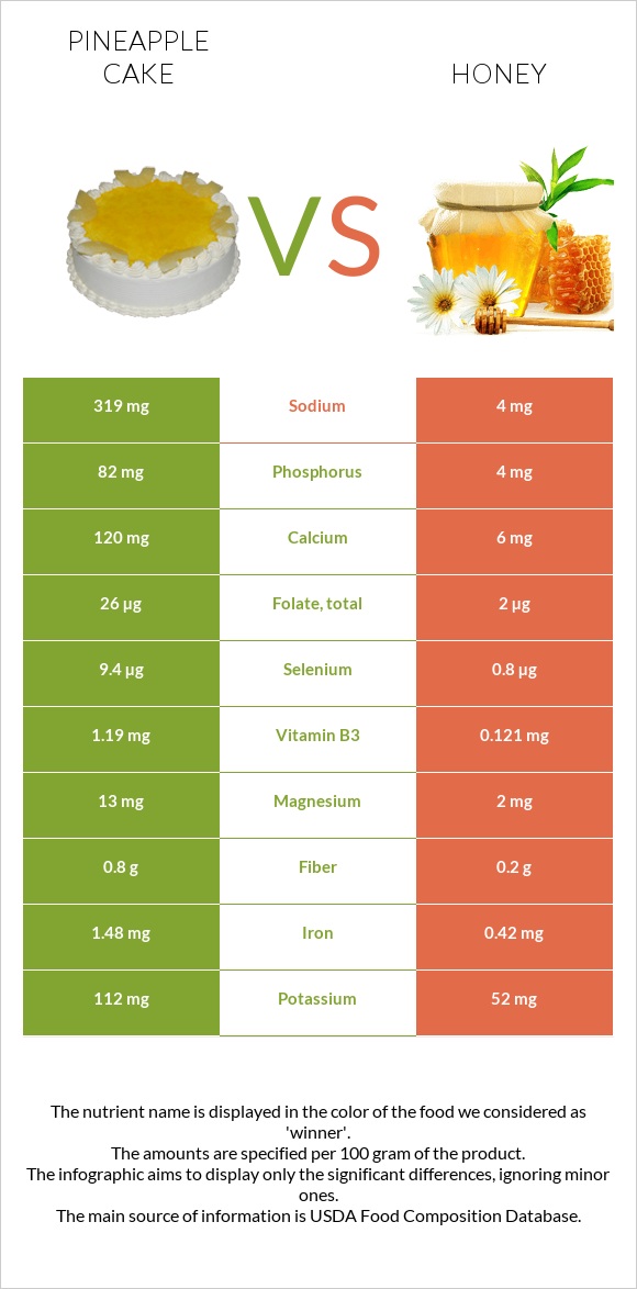 Pineapple cake vs Honey infographic