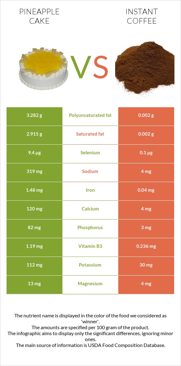 Pineapple cake vs Instant coffee infographic