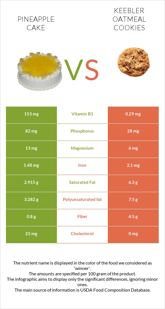 Pineapple cake vs Keebler Oatmeal Cookies infographic